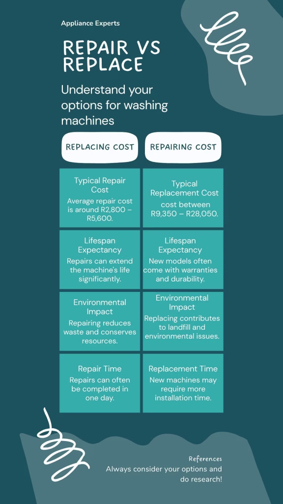 Infographic comparing Washing Machine Repair vs. Replacement: Clearly describes the content and tool, which is valuable for users looking for replacement or repair guidance.