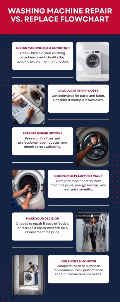 repair vs replace washing machine flowchart bothas hill kwa Zulu natal