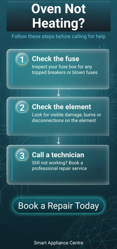 Flowchart showing step-by-step diagnostic paths for troubleshooting an oven that will not heat up.