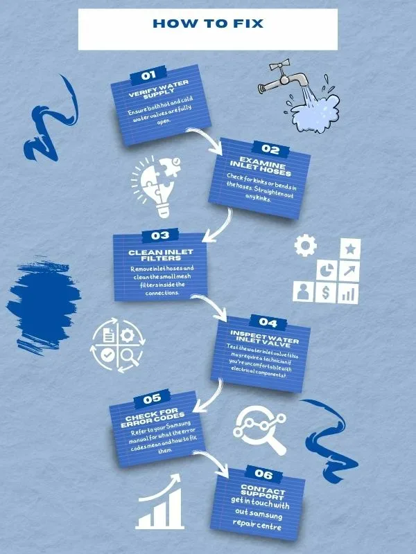 Samsung Washing Machines troubleshooting repair men